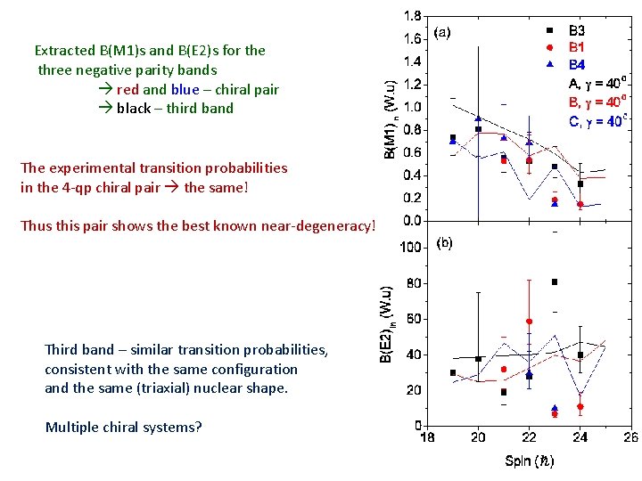 Extracted B(M 1)s and B(E 2)s for the three negative parity bands red and