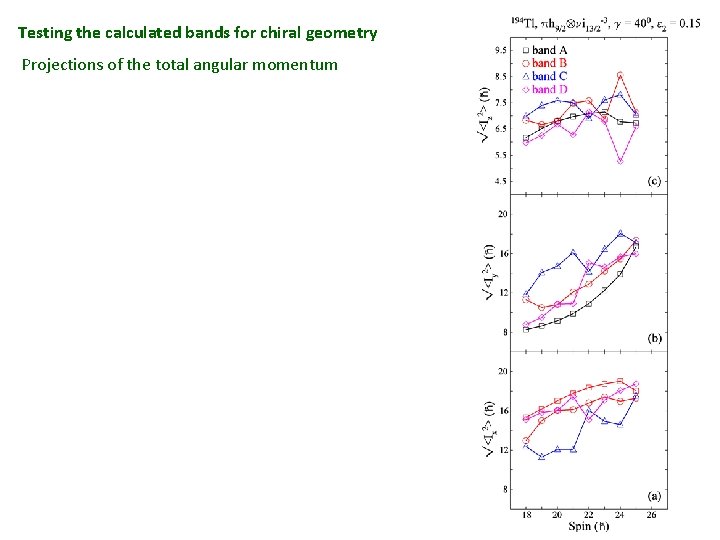 Testing the calculated bands for chiral geometry Projections of the total angular momentum 