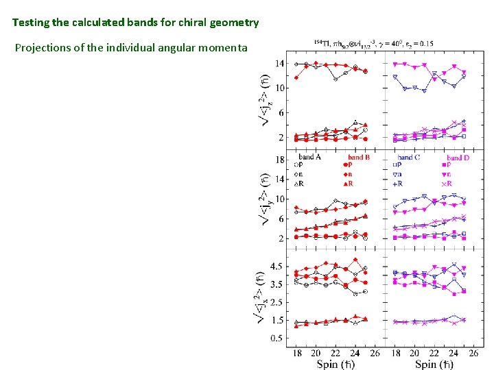 Testing the calculated bands for chiral geometry Projections of the individual angular momenta 