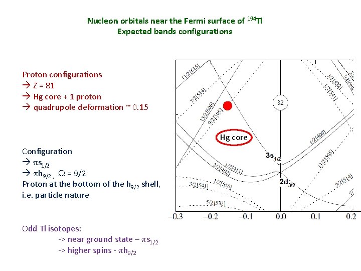 Nucleon orbitals near the Fermi surface of 194 Tl Expected bands configurations Proton configurations