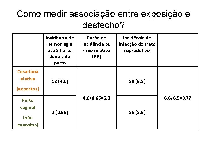 Como medir associação entre exposição e desfecho? Incidência de hemorragia até 2 horas depois