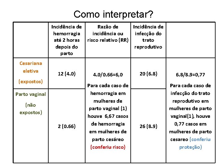 Como interpretar? Incidência de hemorragia até 2 horas depois do parto Cesariana eletiva 12