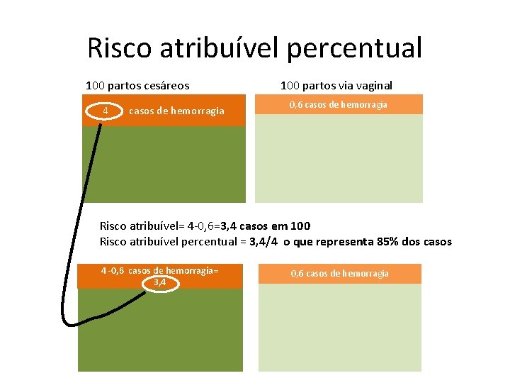 Risco atribuível percentual 100 partos cesáreos 4 casos de hemorragia 100 partos via vaginal