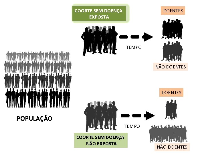 COORTE SEM DOENÇA EXPOSTA DOENTES TEMPO NÃO DOENTES POPULAÇÃO TEMPO COORTE SEM DOENÇA NÃO