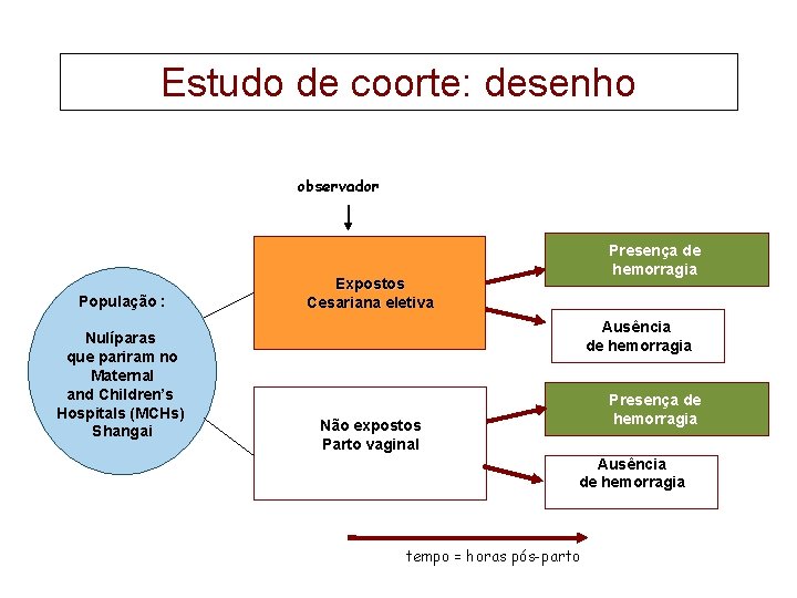 Estudo de coorte: desenho observador População : Nulíparas que pariram no Maternal and Children’s