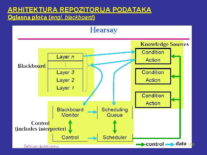 ARHITEKTURA REPOZITORIJA PODATAKA Oglasna ploča (engl. blackboard) 105 