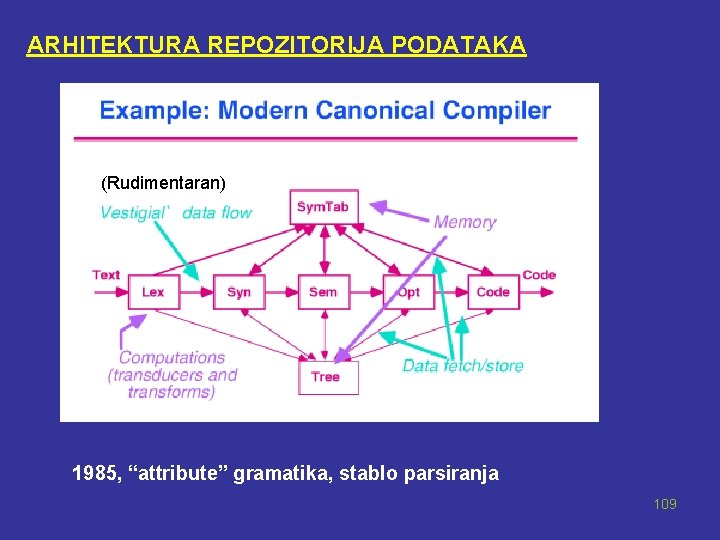 ARHITEKTURA REPOZITORIJA PODATAKA (Rudimentaran) 1985, “attribute” gramatika, stablo parsiranja 109 