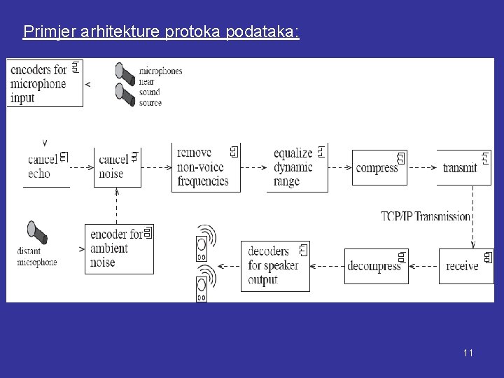 Primjer arhitekture protoka podataka: 11 