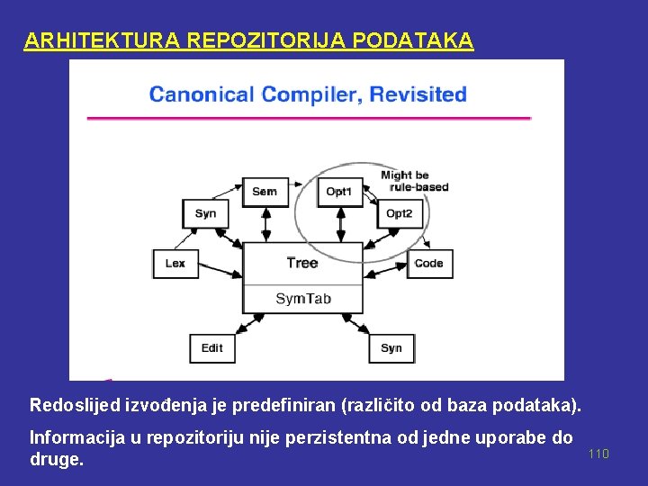 ARHITEKTURA REPOZITORIJA PODATAKA Redoslijed izvođenja je predefiniran (različito od baza podataka). Informacija u repozitoriju