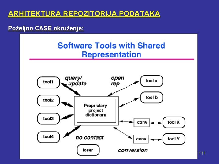 ARHITEKTURA REPOZITORIJA PODATAKA Poželjno CASE okruženje: 111 