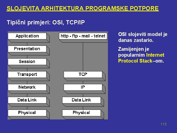 SLOJEVITA ARHITEKTURA PROGRAMSKE POTPORE Tipični primjeri: OSI, TCP/IP OSI slojeviti model je danas zastario.