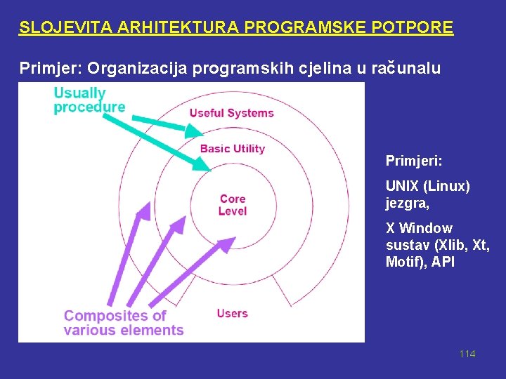 SLOJEVITA ARHITEKTURA PROGRAMSKE POTPORE Primjer: Organizacija programskih cjelina u računalu Primjeri: UNIX (Linux) jezgra,