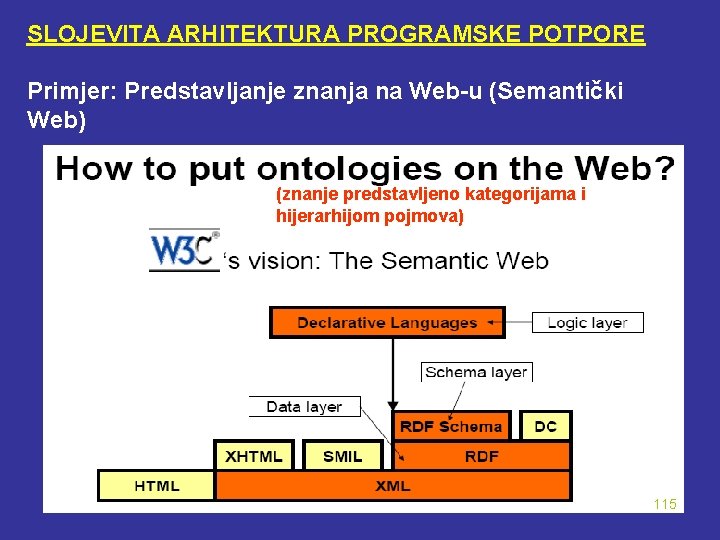 SLOJEVITA ARHITEKTURA PROGRAMSKE POTPORE Primjer: Predstavljanje znanja na Web-u (Semantički Web) (znanje predstavljeno kategorijama