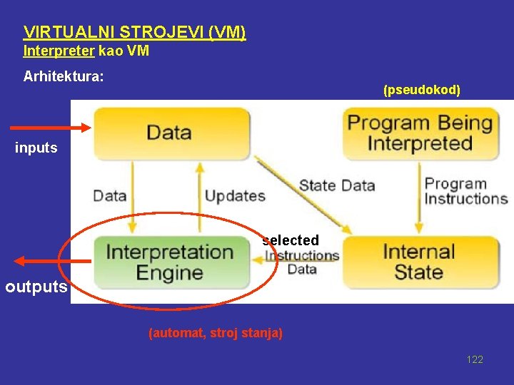 VIRTUALNI STROJEVI (VM) Interpreter kao VM Arhitektura: (pseudokod) inputs selected outputs (automat, stroj stanja)