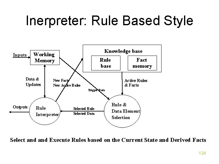 Inerpreter: Rule Based Style Inputs Knowledge base Working Memory Data & Updates Rule base
