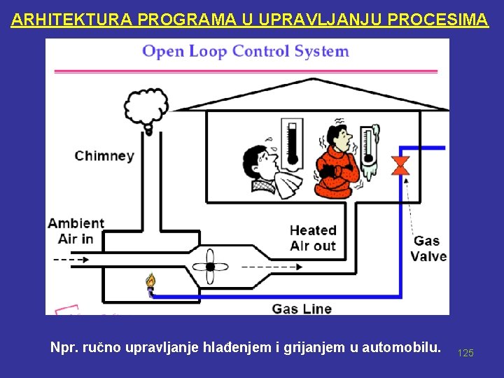 ARHITEKTURA PROGRAMA U UPRAVLJANJU PROCESIMA Npr. ručno upravljanje hlađenjem i grijanjem u automobilu. 125