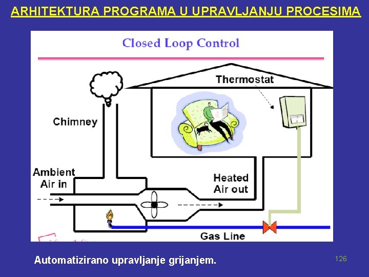 ARHITEKTURA PROGRAMA U UPRAVLJANJU PROCESIMA Automatizirano upravljanje grijanjem. 126 