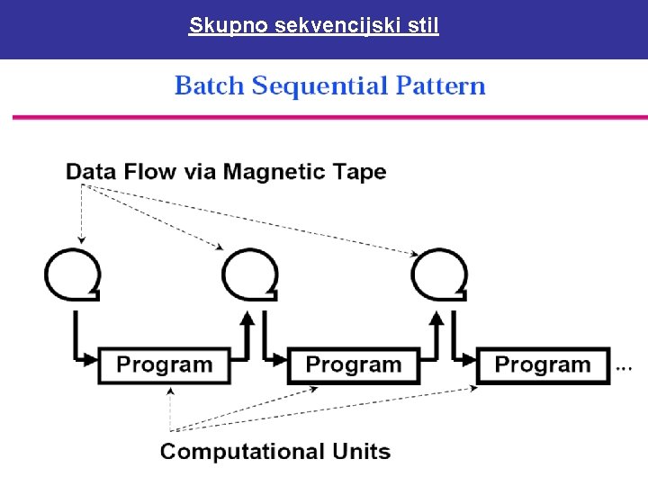 Skupno sekvencijski stil 22 