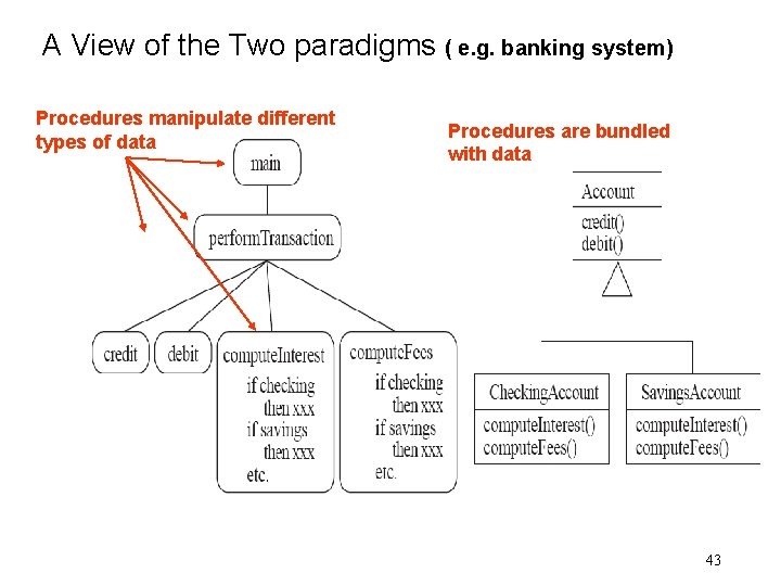 A View of the Two paradigms ( e. g. banking system) Procedures manipulate different