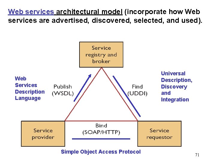 Web services architectural model (incorporate how Web services are advertised, discovered, selected, and used).