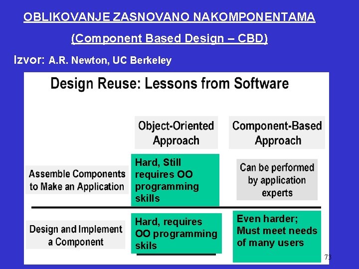 OBLIKOVANJE ZASNOVANO NAKOMPONENTAMA (Component Based Design – CBD) Izvor: A. R. Newton, UC Berkeley