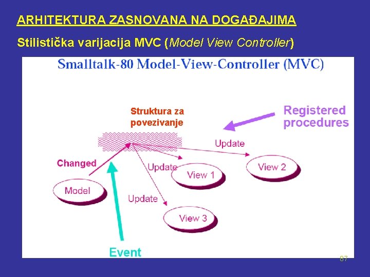 ARHITEKTURA ZASNOVANA NA DOGAĐAJIMA Stilistička varijacija MVC (Model View Controller) Struktura za povezivanje 87