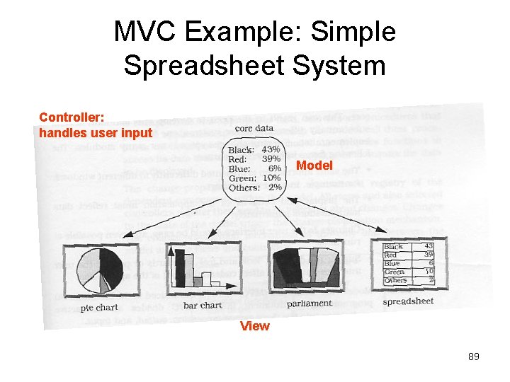 MVC Example: Simple Spreadsheet System Controller: handles user input Model View 89 