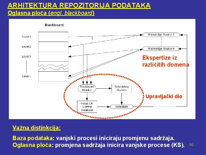 ARHITEKTURA REPOZITORIJA PODATAKA Oglasna ploča (engl. blackboard) Ekspertize iz različitih domena Upravljački dio Važna