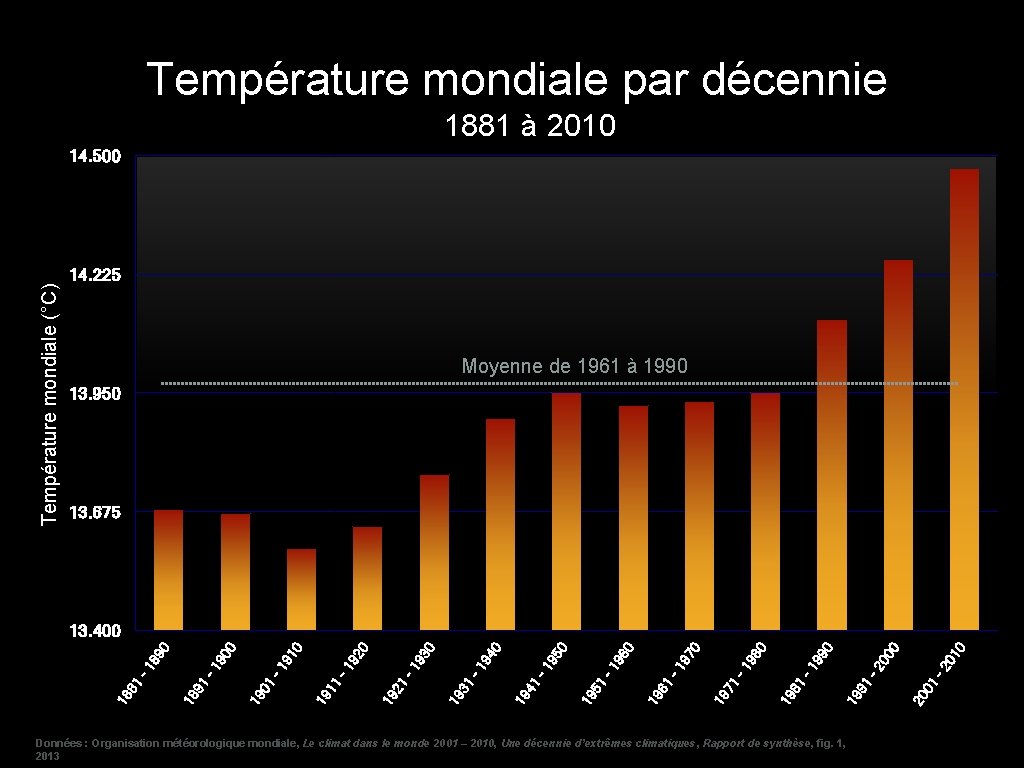 Température mondiale par décennie 1881 à 2010 Température mondiale (°C) 14. 500 14. 225