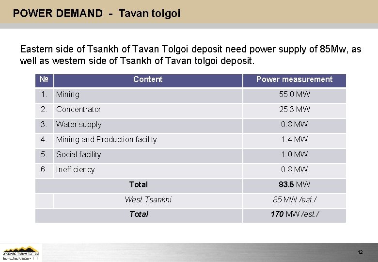 POWER DEMAND - Tavan tolgoi Eastern side of Tsankh of Tavan Tolgoi deposit need