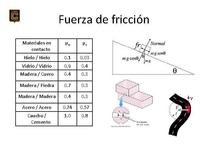 Fuerza de fricción Materiales en contacto µe µc Hielo / Hielo 0. 1 0.