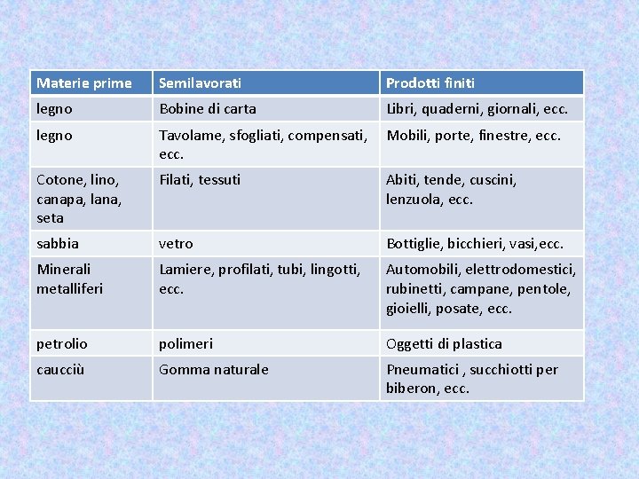 Materie prime Semilavorati Prodotti finiti legno Bobine di carta Libri, quaderni, giornali, ecc. legno