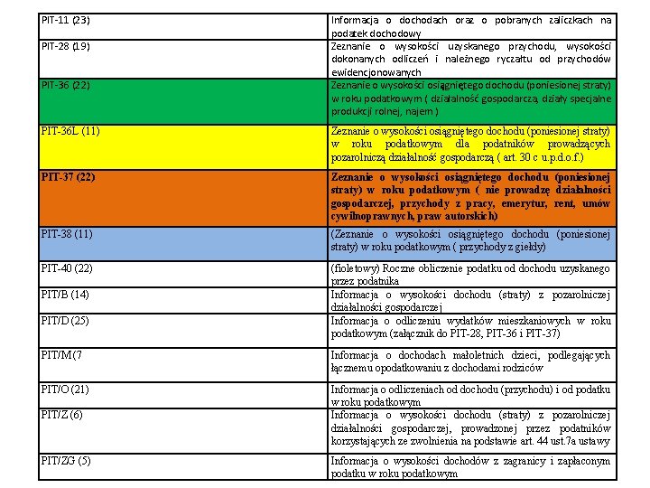 PIT-11 (23) PIT-28 (19) PIT-36 (22) Informacja o dochodach oraz o pobranych zaliczkach na