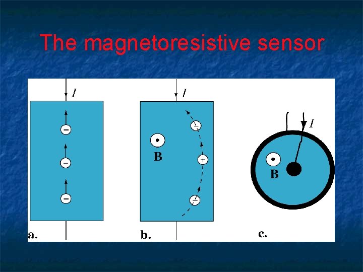 The magnetoresistive sensor 
