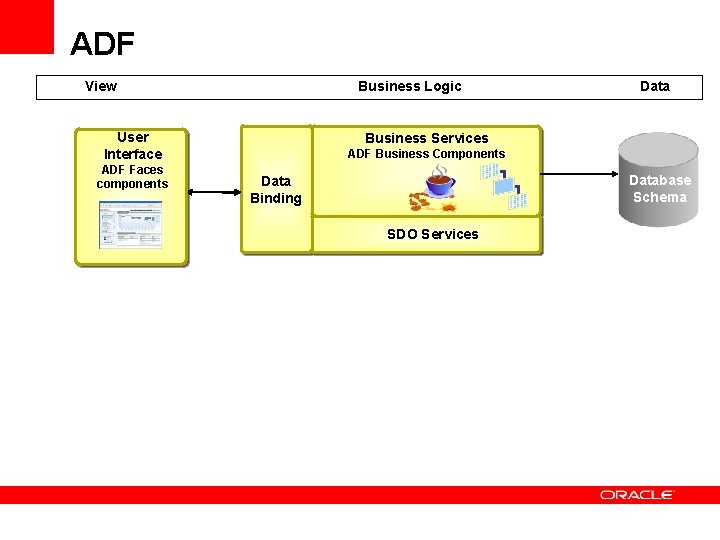 ADF View Business Logic User Interface ADF Faces components Data Business Services ADF Business ADF View Business Logic User Interface ADF Faces components Data Business Services ADF Business