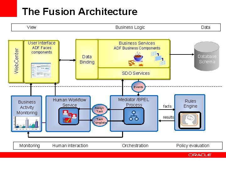 The Fusion Architecture Web. Center View Business Logic User Interface Business Services ADF Faces The Fusion Architecture Web. Center View Business Logic User Interface Business Services ADF Faces