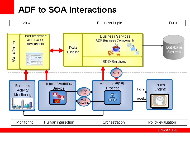 ADF to SOA Interactions Web. Center View Business Logic User Interface Business Services ADF ADF to SOA Interactions Web. Center View Business Logic User Interface Business Services ADF