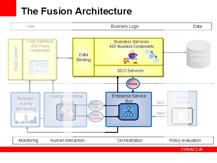 The Fusion Architecture Web. Center View Business Logic User Interface Business Services ADF Faces The Fusion Architecture Web. Center View Business Logic User Interface Business Services ADF Faces