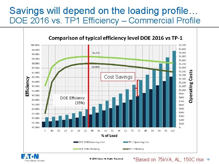 Savings will depend on the loading profile… DOE 2016 vs. TP 1 Efficiency –