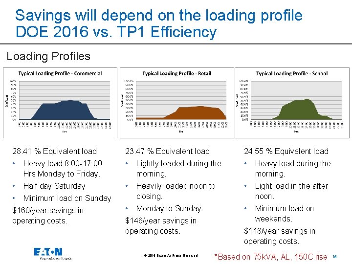 Savings will depend on the loading profile DOE 2016 vs. TP 1 Efficiency Loading