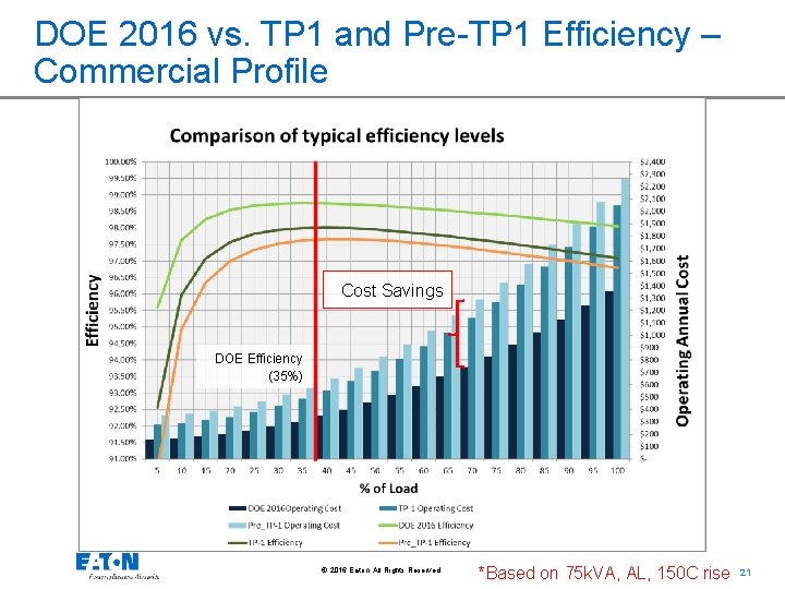 DOE 2016 vs. TP 1 and Pre-TP 1 Efficiency – Commercial Profile Cost Savings