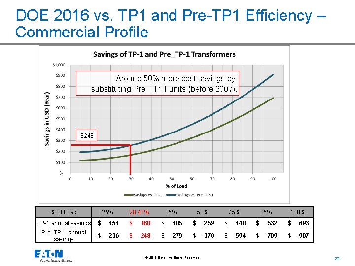 DOE 2016 vs. TP 1 and Pre-TP 1 Efficiency – Commercial Profile Around 50%