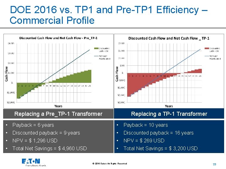DOE 2016 vs. TP 1 and Pre-TP 1 Efficiency – Commercial Profile Replacing a