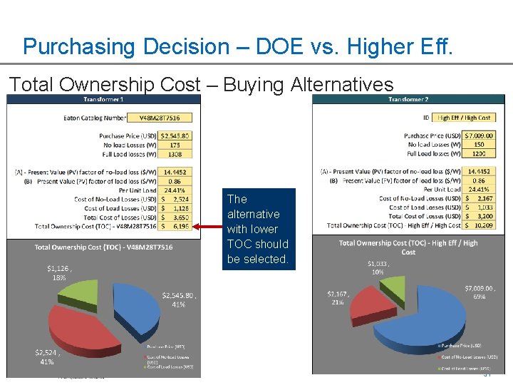 Purchasing Decision – DOE vs. Higher Eff. Total Ownership Cost – Buying Alternatives The