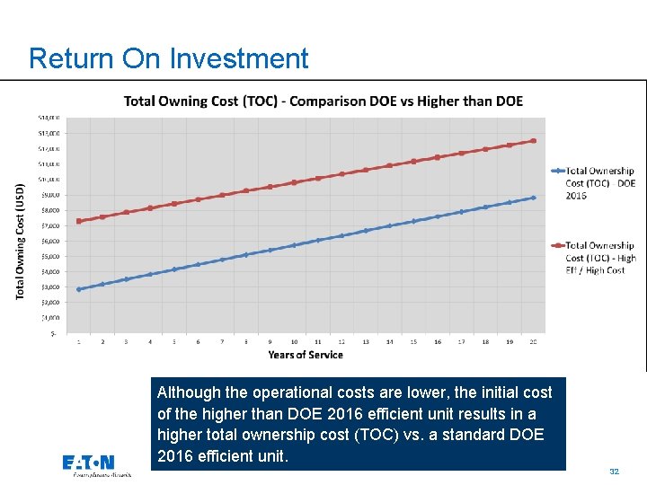 Return On Investment Although the operational costs are lower, the initial cost of the