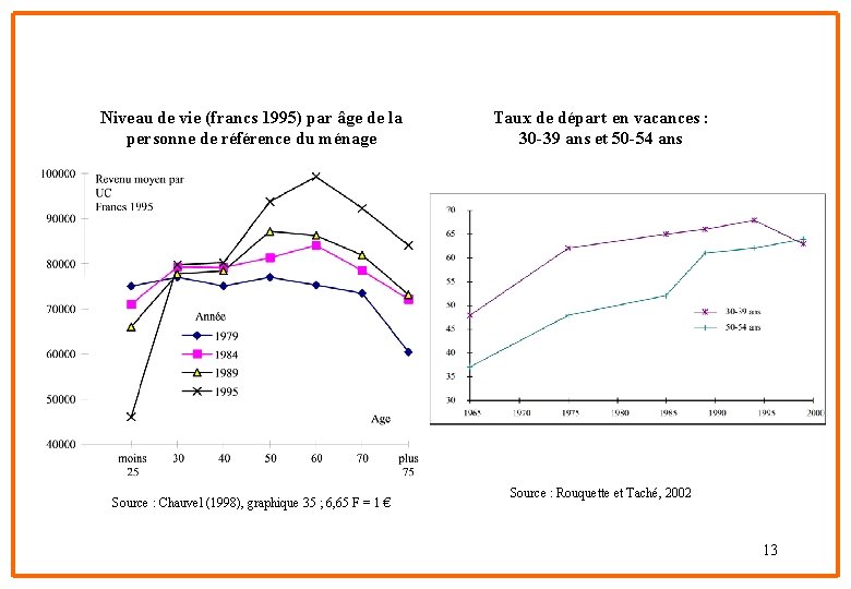 Niveau de vie (francs 1995) par âge de la personne de référence du ménage