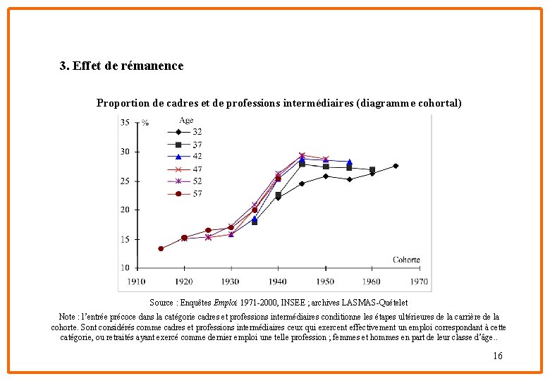 3. Effet de rémanence Proportion de cadres et de professions intermédiaires (diagramme cohortal) Source