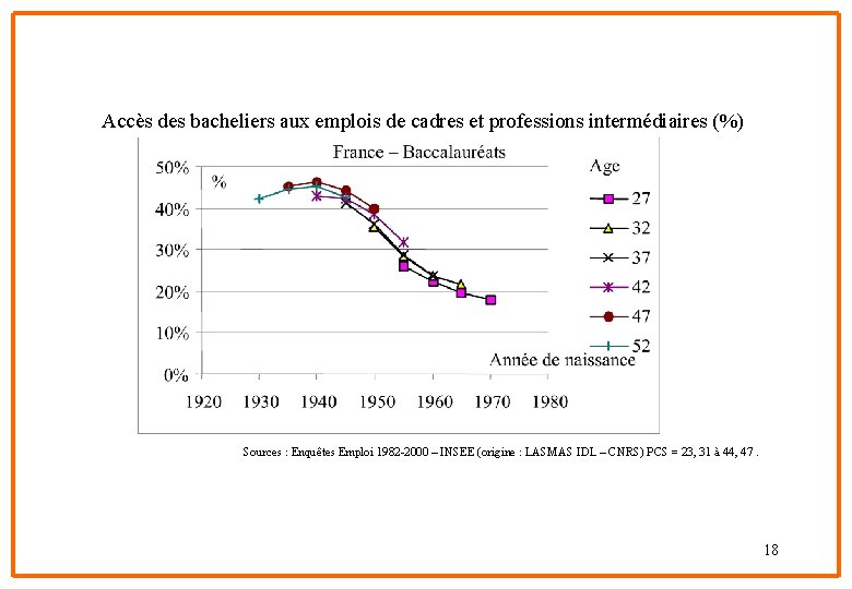 Accès des bacheliers aux emplois de cadres et professions intermédiaires (%) Sources : Enquêtes