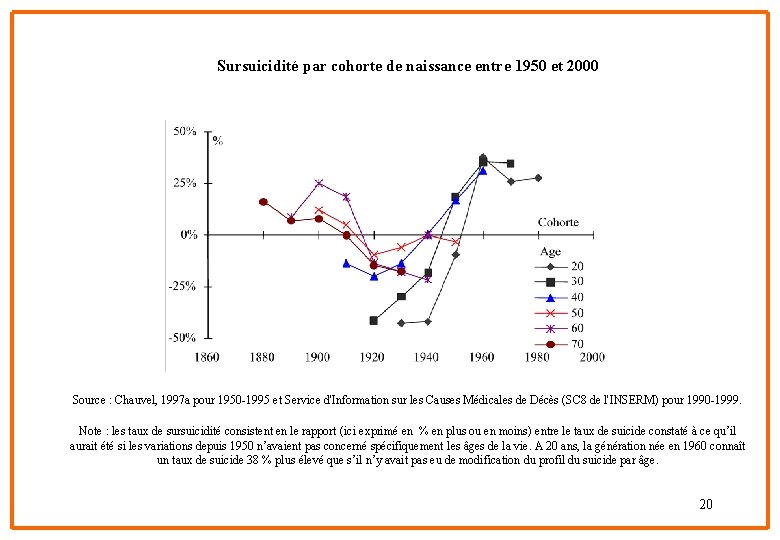 Sursuicidité par cohorte de naissance entre 1950 et 2000 Source : Chauvel, 1997 a