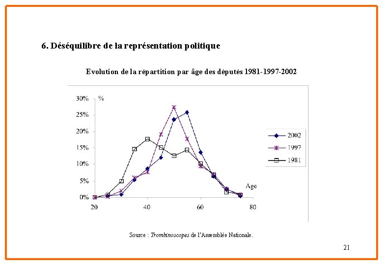 6. Déséquilibre de la représentation politique Evolution de la répartition par âge des députés